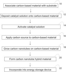 Facile preparation of carbon nanotube hybrid materials by catalyst solutions