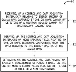 Porosity measurements from nuclear spectroscopy