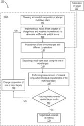 Iterative method of multilayer stack development for device applications