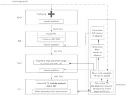 Latency reduction in 5G and 6G networks