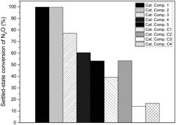 SCR CATALYST ARTICLE AND SYSTEMS FOR REDUCING N2O IN EXHAUST GAS