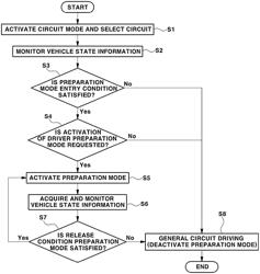 METHOD OF IMPLEMENTING A PREPARATION MODE FOR CIRCUIT DRIVING OF A VEHICLE