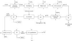 LITHIUM RECOVERY AND PURIFICATION