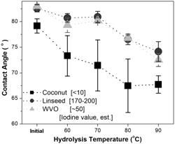 HYDROPHOBIC FUNCTIONALIZATION OF SILICEOUS MATERIAL WITH BIO-OILS