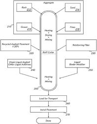 METHODS & COMPOSITIONS TO INCREASE PERFORMANCE OF ASPHALT CEMENT CONCRETE COMPRISING RECYCLED ASPHALT PAVEMENT