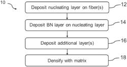 ATOMIC LAYER DEPOSITION METHOD ENHANCING THE NUCLEATION AND CRYSTALLINITY OF A BORON NITRIDE INTERFACE COATING ON A SILICON CARBIDE FIBER