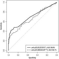 DETECTION OF ANTI-p53 ANTIBODIES