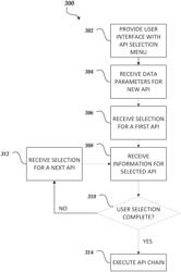 APPLICATION PROGRAMMING INTERFACE (API) MANAGEMENT AND DEVELOPMENT