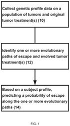 CANCER EVOLUTION DETECTION AND DIAGNOSTIC