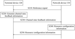 CHANNEL STATE FEEDBACK METHOD AND APPARATUS