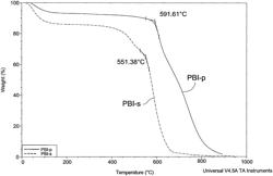 Method of making a phosphonated PBI fiber