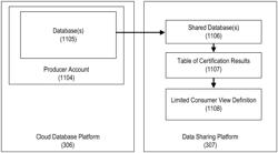 Data certification process for updates to data in cloud database platform