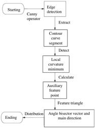 Heterogeneous image registration method and system