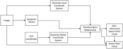 Pavement macrotexture determination using multi-view smartphone images