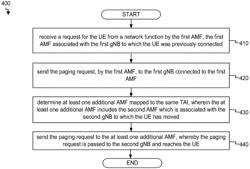 Inter access and mobility management function idle mode mobility optimization