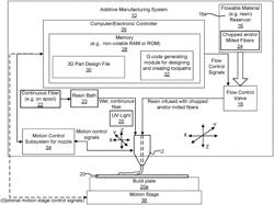 ADDITIVE MANUFACTURING METHOD TO PRODUCE CARBON-CARBON PARTS WITH IMPROVED PROPERTIES AND REDUCED MANUFACTURING TIMES