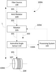 TECHNIQUES FOR AZIMUTHALLY ALIGNING A CROSS-SECTION OF AN ANTI-RESONANT HOLLOW CORE FIBER WHEN WINDING SUCH FIBER INTO A COIL