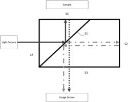 RECTANGULAR CUBOID, NON-POLARIZING BEAM SPLITTER THAT AVOIDS INTERFERENCE FRINGES FROM SURFACE REFLECTIONS