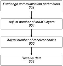 Controlling MIMO Layers for UE Power Saving