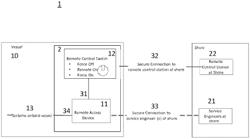 Vessel secure remote access system and method