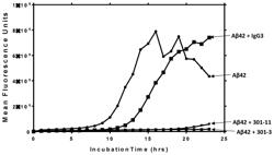 Methods of reducing toxicity induced by Amyloid beta (A-beta) oligomers using antibodies specific to A-beta oligomers