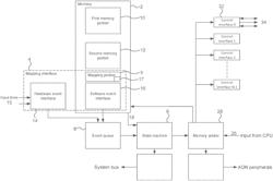 Executing functions in response to reading event indices on an event queue by a state machine