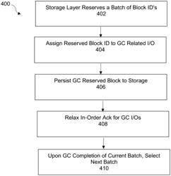 Processing out of order writes in a log structured file system for improved garbage collection