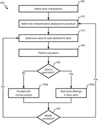 Biased ticket offers for actors identified using dynamic assessments of actors' attributes