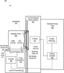 Prevention of contamination of substrates during gas purging