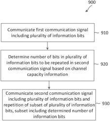 Rate-splitting construction of polar coded hybrid automatic repeat request (HARQ) scheme