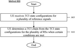 TCI chain design