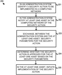 Security action verification in a computing network