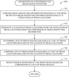 Methods and apparatus of media device detection for minimally invasive media meters