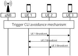 Apparatuses and methods for discovery process for cross link interference measurements