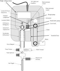 High power ion beam generator systems and methods