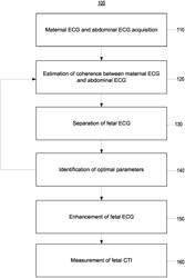 DEVELOPMENT OF A BEAT-TO-BEAT FETAL ELECTROCARDIOGRAM