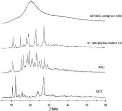 CO-AMORPHOUS SOLID FORMS OF FLAVONOIDS