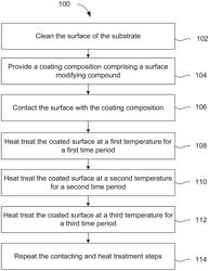 ANTIFOULING COATINGS AND METHODS FOR COATING SUBSTRATES