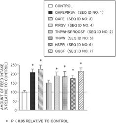 PEPTIDE, COMPOSITION, AND GHRELIN SECRETION PROMOTING AGENT