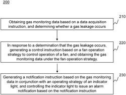 DETERMINATION AND ALARM METHODS AND INTERNET OF THINGS (IOT) SYSTEMS FOR GAS LEAKAGE OF SMART GAS