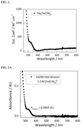 HIGH SOLUBILITY IRON HEXACYANIDES