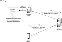 DETECTING MALICIOUS ACTIVITY ASSOCIATED WITH RESETTING AUTHENTICATION INFORMATION