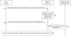 METHODS TO ENABLE DATA CONTINUITY SERVICE