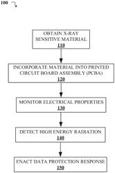 X-ray sensitive materials for data protection