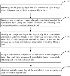 Method and device for optimizing neural network