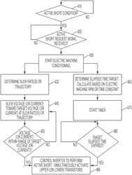 Transient current management of electric machine in an electrified vehicle