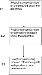 Selective reference signal measurements