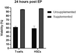 METHOD FOR IMPROVING GENETIC ENGINEERING OF ADOPTIVE CELL THERAPIES