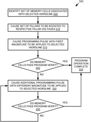 PROGRAM VOLTAGE SELECTION DURING ALL LEVELS PROGRAMMING OF A MEMORY DEVICE