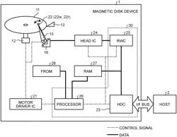 MAGNETIC DISK DEVICE